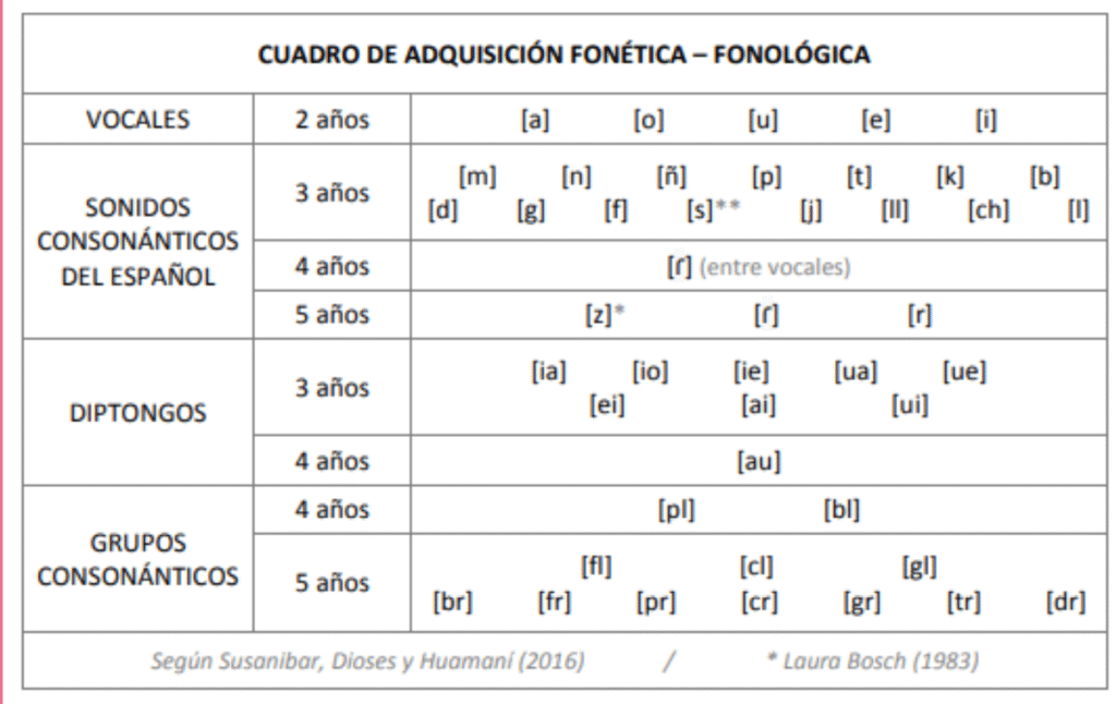Tabla de adquisición fonética Laura Bosch